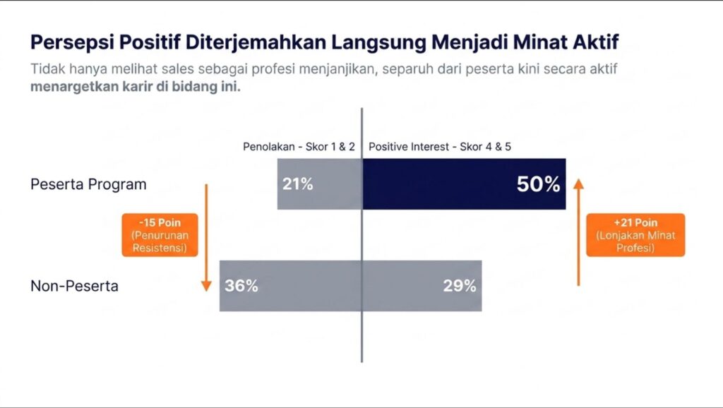 Satu tahun program Gerakan 1000 Siswa SMK Sales Naik Kelas — data dan cerita di balik transformasi vokasi Indonesia