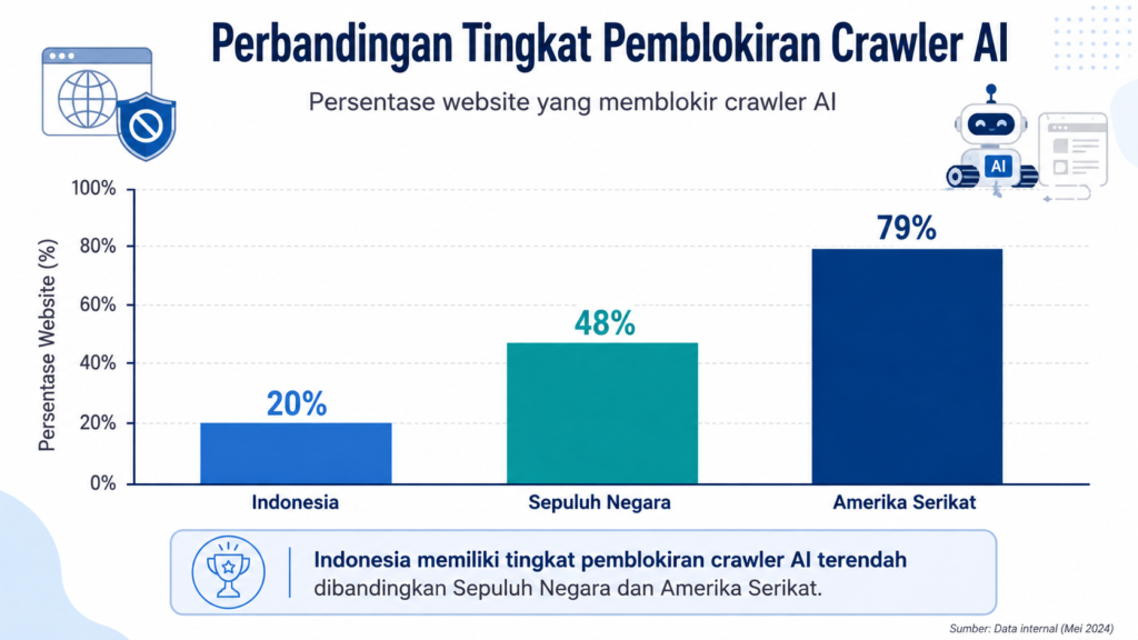 Grafik perbandingan tingkat pemblokiran crawler AI: Indonesia 20 persen, sepuluh negara 48 persen, Amerika Serikat 79 persen