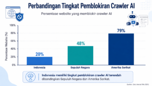 Grafik perbandingan tingkat pemblokiran crawler AI: Indonesia 20 persen, sepuluh negara 48 persen, Amerika Serikat 79 persen
